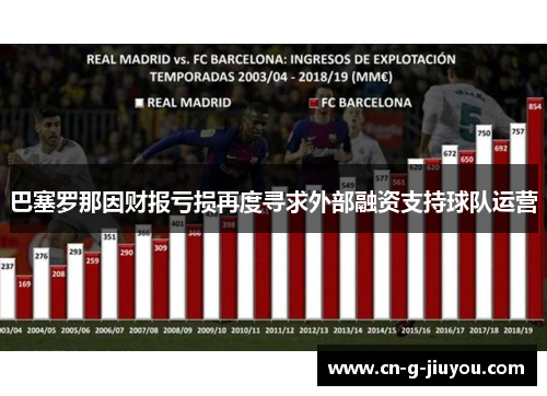 巴塞罗那因财报亏损再度寻求外部融资支持球队运营